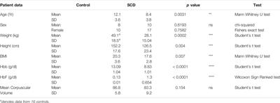 Whole Blood Transcriptome Analysis in Children with Sickle Cell Anemia